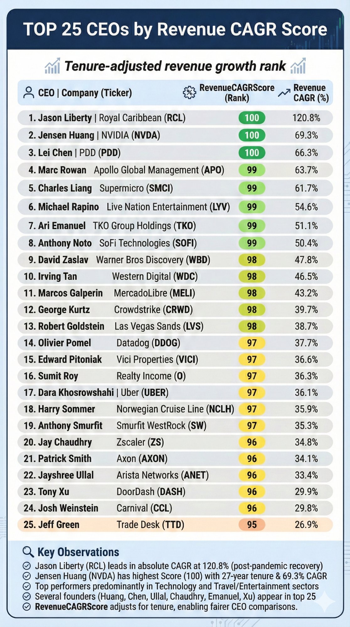 Top 25 CEOs by Revenue CAGR Score Rankings